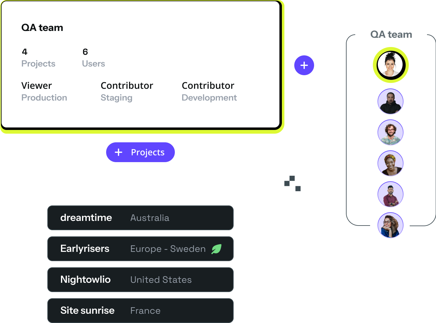 Various versions of UI elements are arranged to show a team with 4 projects and 6 users. The projects listed are websites and applications in Australia, Europe, United States, and France. The dev team is shown by avatars in a vertical line to the right of the information.