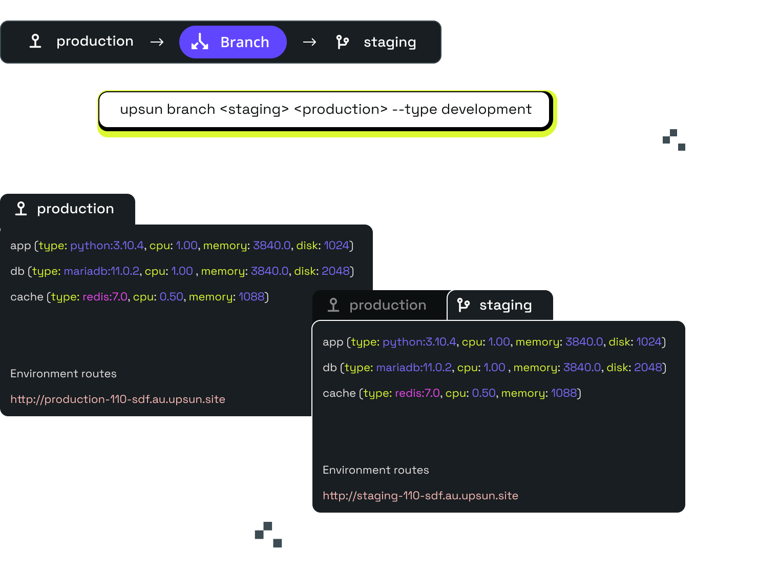 Various versions of UI elements are arranged to show a staging environment created from production. The code is visible in both environments and is identical for all fields (app, db, cache)—except for the environment route, showing that production and staging have different environment routes. All other environment infrastructure is the same.