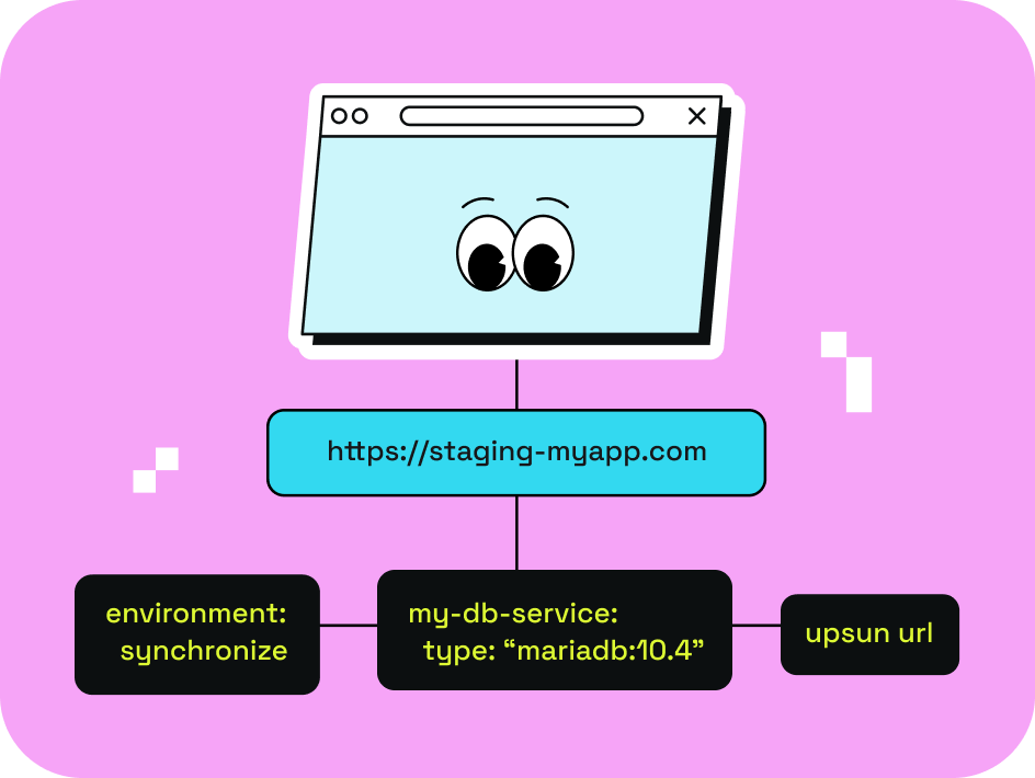 A illustration of a fictional web page looks down at a box reading https://staging-myapp.com The box is connected by a line to three boxes below in a horizontal line. environment:synchronize my-db-service: type: mariadb:10.4 disk: 2048 and upsun url