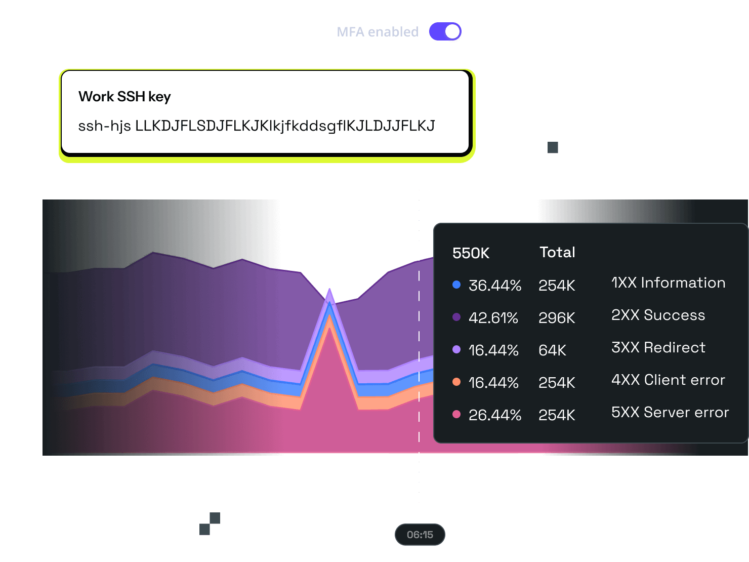 Various versions of UI elements are arranged to show a fill graph in the background, with several layers of peaks and valleys. Above the graph is a toggle to enable MFA and a box showing a Work SSH key. To the right of this is a box showing labels and percentages for the graph.